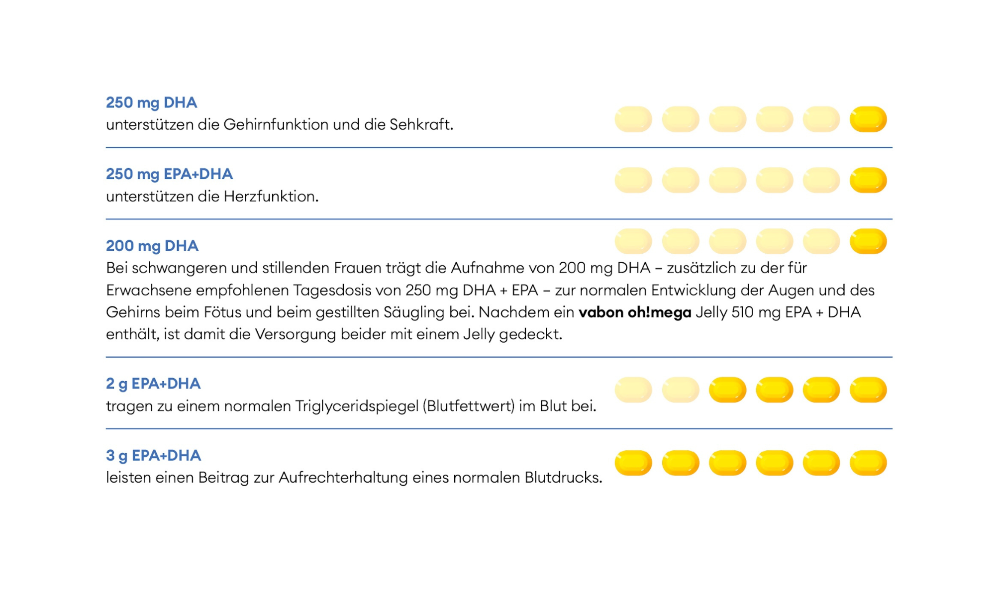 Infografik zu vabon oh!mega Omega-3 Jellies: 250 mg DHA unterstützt Gehirnfunktion und Sehkraft, 250 mg EPA+DHA fördert die Herzfunktion, 200 mg DHA unterstützt in Schwangerschaft und Stillzeit die Entwicklung von Augen und Gehirn. 2 g EPA+DHA tragen zu normalem Blutfettwert bei, 3 g EPA+DHA unterstützen normalen Blutdruck. Jede Jelly-Portion liefert 510 mg EPA+DHA.