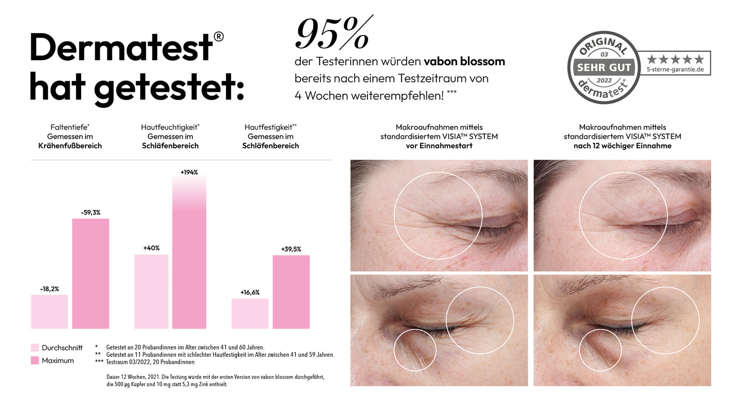 Dermatest-Bericht mit Diagrammen zu Faltentiefe und Hautfeuchtigkeit, Nahaufnahmen der Augenpartie vor und nach 12 Wochen.